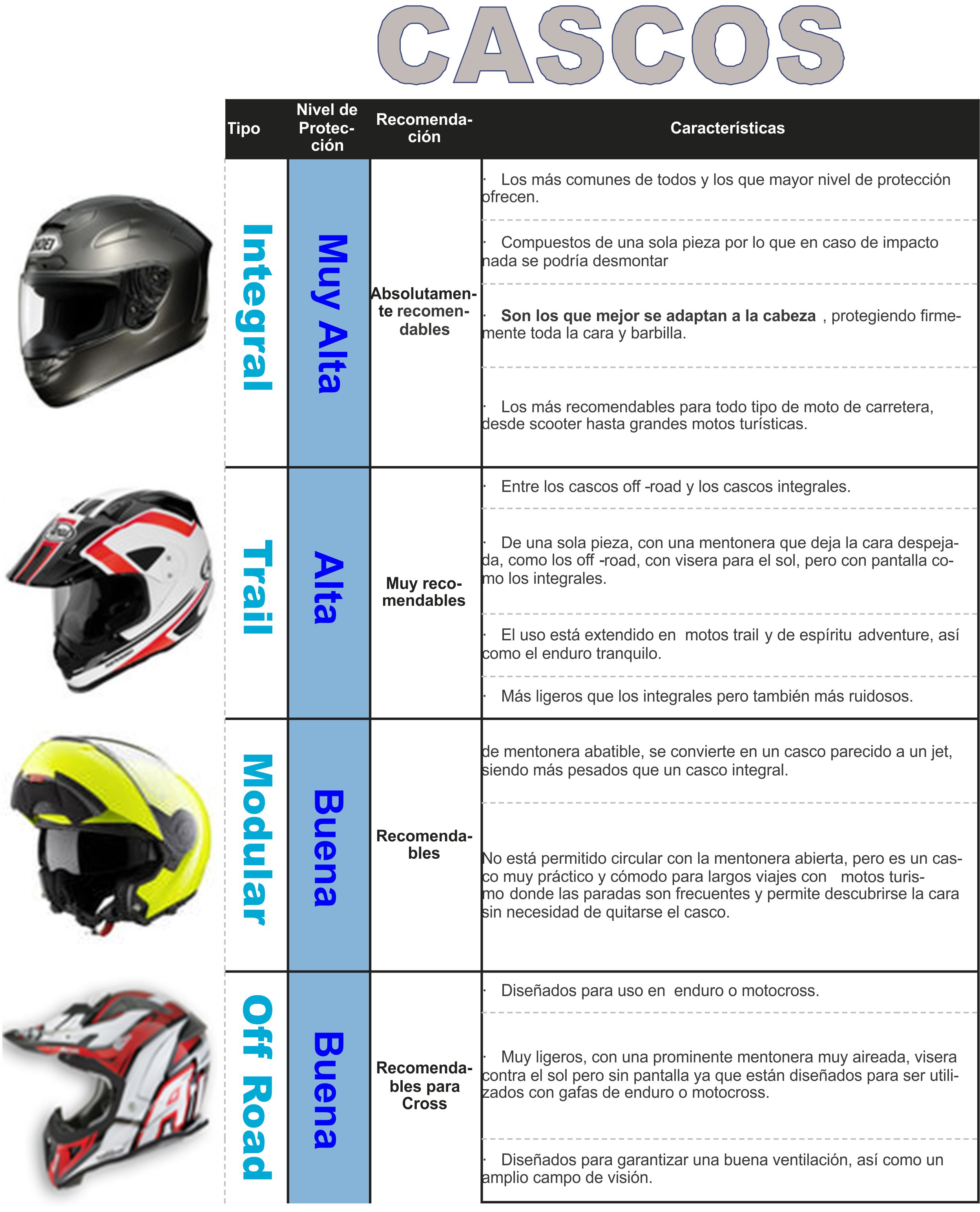 Entérate los diferentes tipos de casco para motocicleta